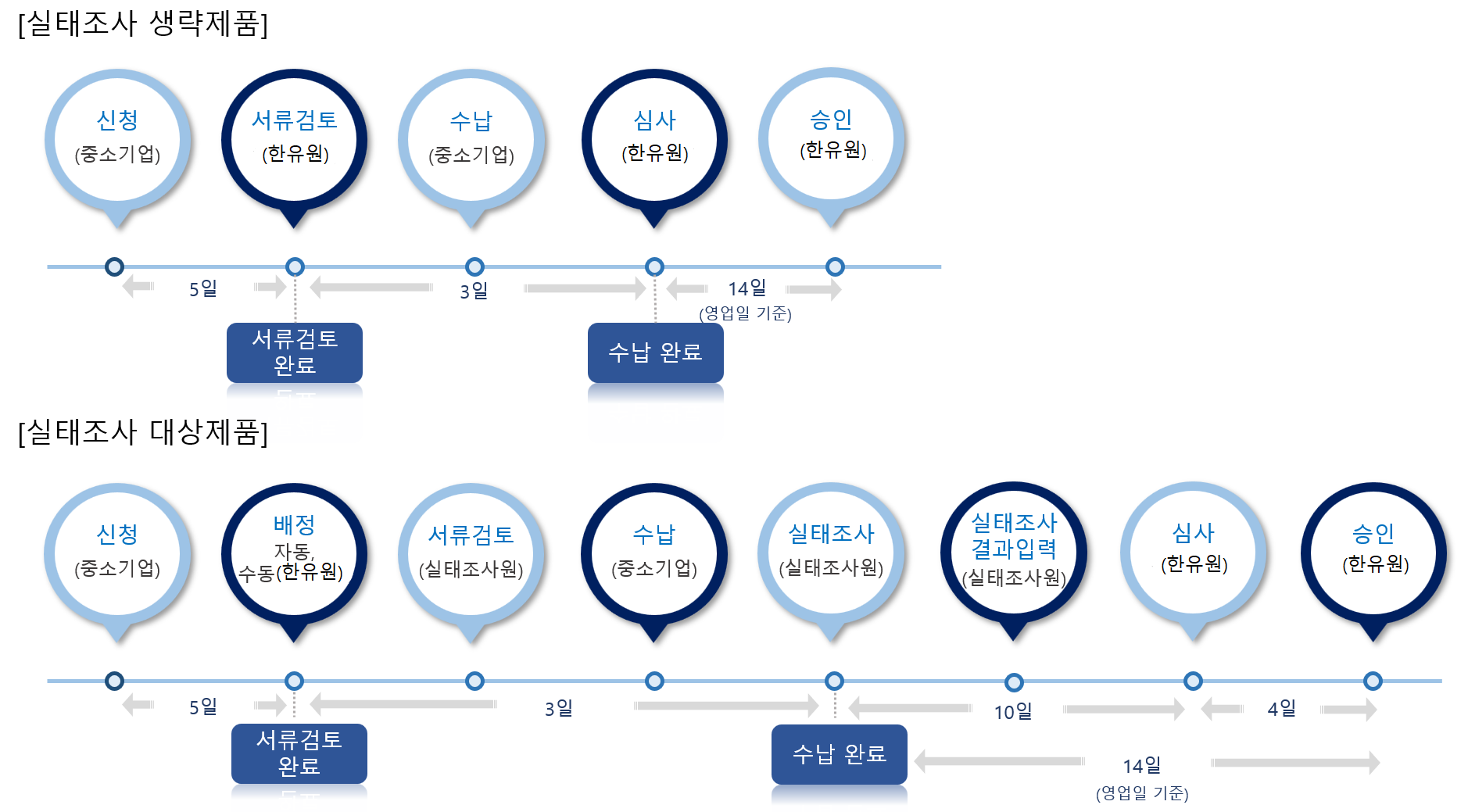 진행단계별 소요기간 안내